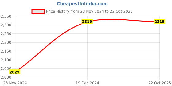 tatacliq.com Teakwood Leathers Men's Black Casual Loafers teakwood leathers Price History Graph from 23 Nov 2024 to 21 Oct 2025