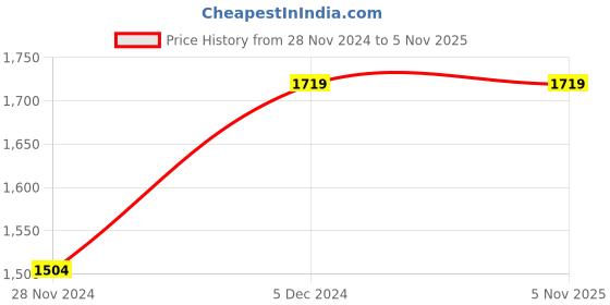 tatacliq.com Teakwood Leathers Men's Black Casual Loafers teakwood leathers Price History Graph from 28 Nov 2024 to 4 Nov 2025
