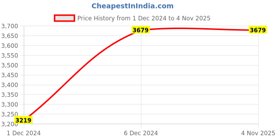 tatacliq.com Teakwood Leathers Men's Black Derby Shoes teakwood leathers Price History Graph from 1 Dec 2024 to 4 Nov 2025