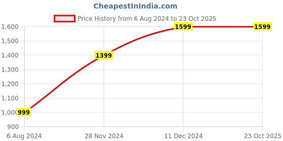 tatacliq.com Teakwood Leathers Men's Brown Formal Loafers teakwood leathers Price History Graph from 6 Aug 2024 to 23 Oct 2025