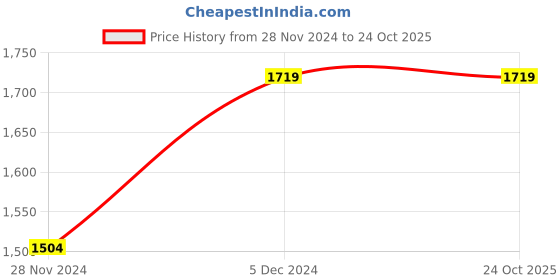tatacliq.com Teakwood Leathers Men's Olive Casual Loafers teakwood leathers Price History Graph from 28 Nov 2024 to 24 Oct 2025
