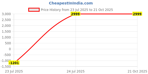 tatacliq.com Teakwood Leathers Navy 8 Wheels Medium Hard Cabin Trolley Bag teakwood leathers Price History Graph from 23 Jul 2025 to 20 Oct 2025