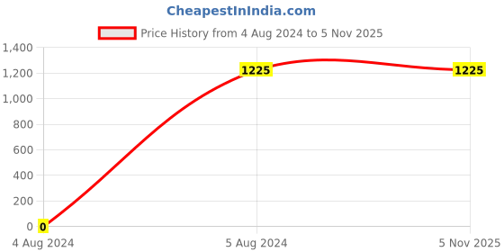 tatacliq.com Teakwood Leathers Navy & Red Medium Duffle Bag teakwood leathers Price History Graph from 4 Aug 2024 to 5 Nov 2025