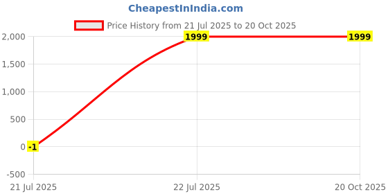 tatacliq.com Teakwood Leathers Pink 8 Wheels Medium Hard Cabin Trolley Bag teakwood leathers Price History Graph from 21 Jul 2025 to 20 Oct 2025