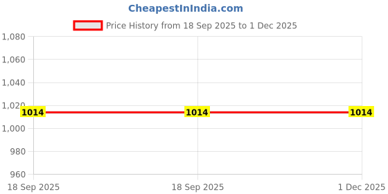 tatacliq.com Teakwood Leathers Tan Faded Leather Zip Around Wallet teakwood leathers Price History Graph from 18 Sep 2025 to 30 Nov 2025