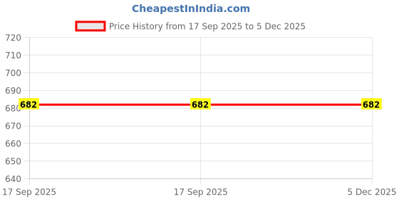 tatacliq.com Teakwood Leathers Tan Leather Bi-Fold Wallet teakwood leathers Price History Graph from 17 Sep 2025 to 5 Dec 2025