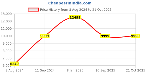 tatacliq.com teakwood leathers Teakwood Tan Full Sleeves Jacket teakwood leathers Price History Graph from 8 Aug 2024 to 21 Oct 2025