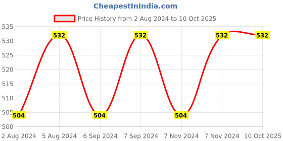 tatacliq.com Teal & Terra Moroccan Argan Oil - 30 ml teal & terra Price History Graph from 2 Aug 2024 to 9 Oct 2025