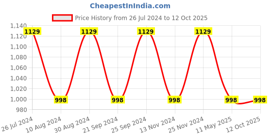 tatacliq.com Teal & Terra Red Algae Anti Aging Face Mask teal & terra Price History Graph from 26 Jul 2024 to 12 Oct 2025