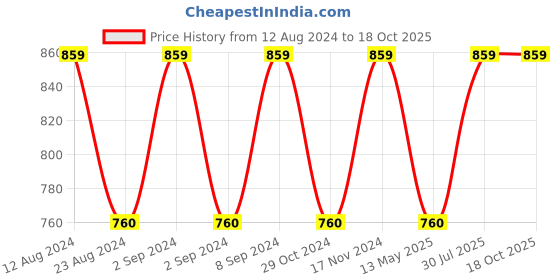 tatacliq.com Teal & Terra Red Onion and Castor Hair Oil for Hairfall Control - 100 ml teal & terra Price History Graph from 12 Aug 2024 to 17 Oct 2025