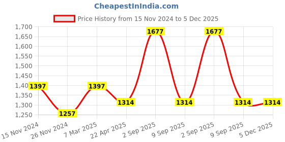 tatacliq.com Teal by Chumbak 8907605119088 Jungle Flowers Collection Analog Watch for Women teal by chumbak Price History Graph from 15 Nov 2024 to 5 Dec 2025