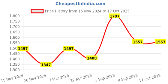 tatacliq.com Teal by Chumbak 8907605135095 Yin Yang Ele Collection Analog Watch for Women teal by chumbak Price History Graph from 15 Nov 2024 to 17 Oct 2025