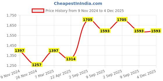 tatacliq.com Teal by Chumbak 8907605135224 Paisely Collection Analog Watch for Women teal by chumbak Price History Graph from 9 Nov 2024 to 4 Dec 2025