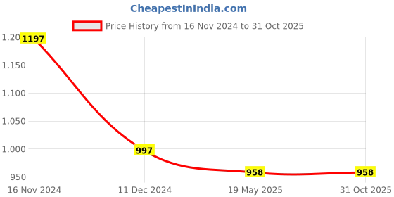 tatacliq.com TEAL By Chumbak Amusement Park Laptop Sleeve - 13inch chumbak Price History Graph from 16 Nov 2024 to 31 Oct 2025