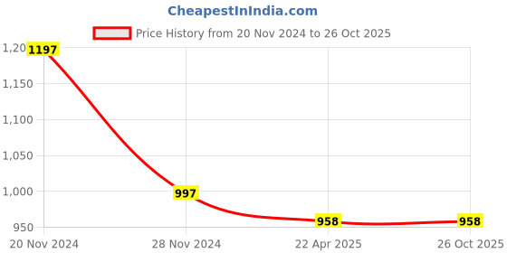 tatacliq.com TEAL By Chumbak Around the world Laptop Sleeve - 13inch chumbak Price History Graph from 20 Nov 2024 to 26 Oct 2025