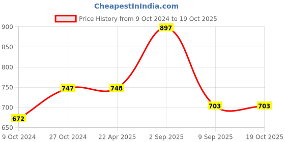 tatacliq.com TEAL by Chumbak Floral Blush Geometric Green Polyester Cushion Covers (Set of 5) chumbak Price History Graph from 9 Oct 2024 to 19 Oct 2025