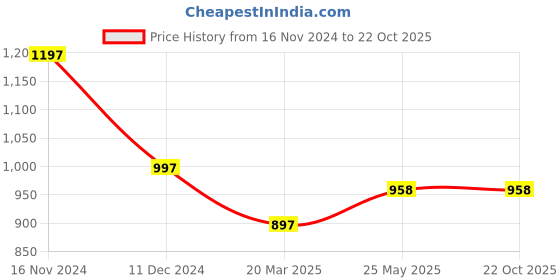 tatacliq.com TEAL By Chumbak Milky Way Laptop Sleeve- 13inch chumbak Price History Graph from 16 Nov 2024 to 21 Oct 2025
