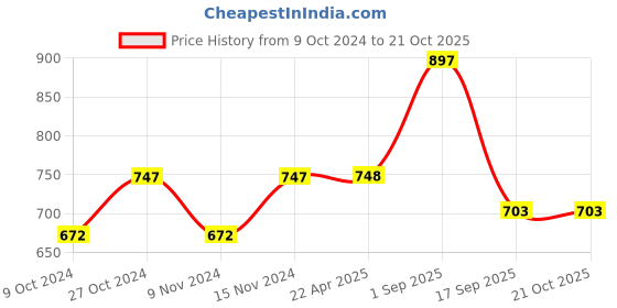 tatacliq.com TEAL by Chumbak Parrot Paradise Chevron Red Polyester Cushion Covers (Set of 5) chumbak Price History Graph from 9 Oct 2024 to 21 Oct 2025