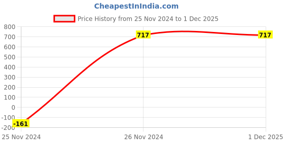 tatacliq.com TEAL by Chumbak Peach & Blue Cotton 144 TC French Countryside Bed Sheet Set chumbak Price History Graph from 25 Nov 2024 to 1 Dec 2025