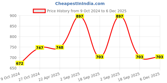 tatacliq.com TEAL by Chumbak Sunshine Garden Floral Peach Polyester Cushion Covers (Set of 5) chumbak Price History Graph from 9 Oct 2024 to 5 Dec 2025