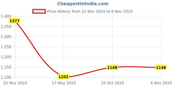 tatacliq.com TEAL By Chumbak Traveller¿Laptop Sleeve - 15inch chumbak Price History Graph from 22 Nov 2024 to 6 Nov 2025