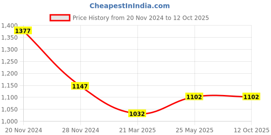 tatacliq.com TEAL By Chumbak Welcome to Library Laptop Sleeve - 15inch chumbak Price History Graph from 20 Nov 2024 to 12 Oct 2025