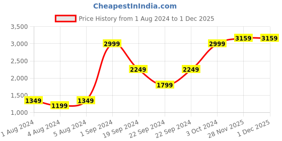 tatacliq.com puma Tech Sport Boy's Regular Fit Pants puma Price History Graph from 1 Aug 2024 to 30 Nov 2025