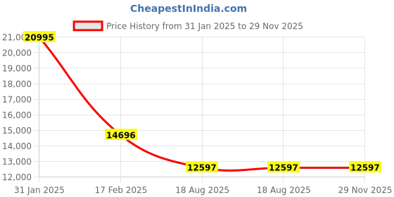 tatacliq.com TED BAKER BKGSV25019I Staciie Analog Watch for Women with Bracelet ted baker Price History Graph from 31 Jan 2025 to 27 Nov 2025