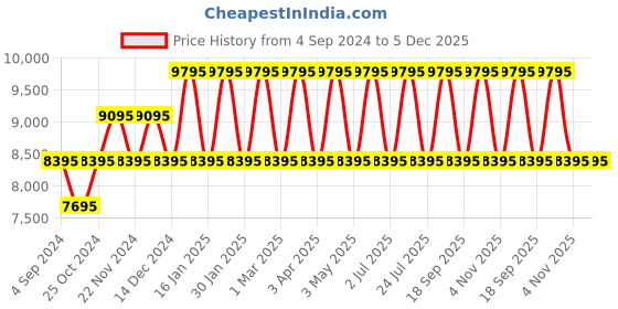 tatacliq.com Ted Baker BKPAMF205 Watch for Women ted baker Price History Graph from 4 Sep 2024 to 5 Dec 2025