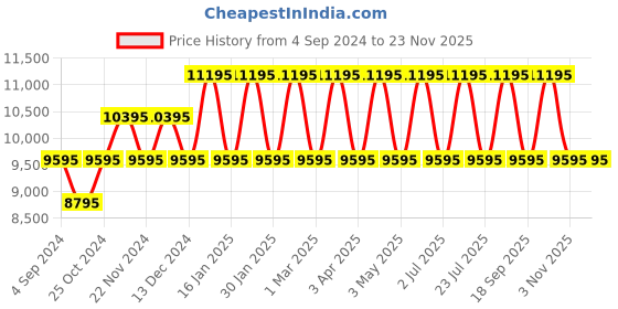 tatacliq.com TED BAKER BKPAMS215 Magnolia Analog Watch for Women ted baker Price History Graph from 4 Sep 2024 to 22 Nov 2025