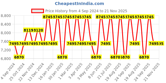 tatacliq.com TED BAKER BKPAMS304 Analog Watch for Women ted baker Price History Graph from 4 Sep 2024 to 20 Nov 2025