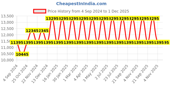 tatacliq.com Ted Baker BKPBAF303 Chronograph Watch for Men ted baker Price History Graph from 4 Sep 2024 to 30 Nov 2025