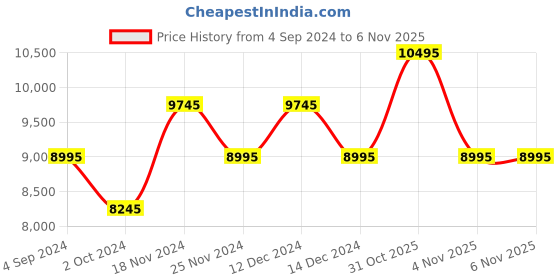 tatacliq.com TED BAKER BKPBAS201 Analog Watch for Men ted baker Price History Graph from 4 Sep 2024 to 5 Nov 2025