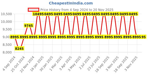 tatacliq.com TED BAKER BKPBWF001 Analog Watch for Women ted baker Price History Graph from 4 Sep 2024 to 20 Nov 2025