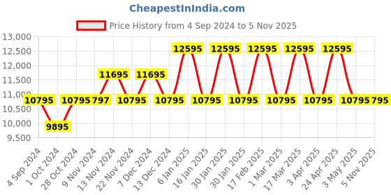 tatacliq.com TED BAKER BKPBWLE08 Bow Analog Watch for Women ted baker Price History Graph from 4 Sep 2024 to 5 Nov 2025