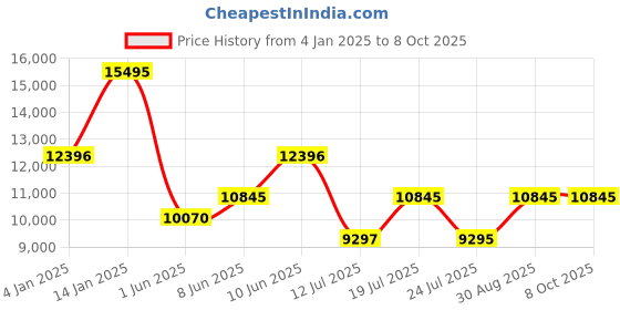 tatacliq.com TED BAKER BKPCLF4029I Analog Watch for Women ted baker Price History Graph from 4 Jan 2025 to 8 Oct 2025