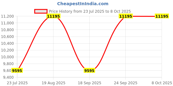tatacliq.com Ted Baker BKPCLF409 COOLLY Analog Watch For Women ted baker Price History Graph from 23 Jul 2025 to 7 Oct 2025