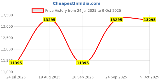 tatacliq.com Ted Baker BKPCLS504 COOLLY Analog Watch For Women ted baker Price History Graph from 24 Jul 2025 to 8 Oct 2025
