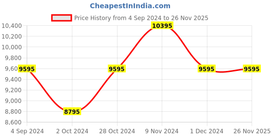 tatacliq.com Ted Baker BKPCNF102 Caine Multifunction Watch for Men ted baker Price History Graph from 4 Sep 2024 to 26 Nov 2025