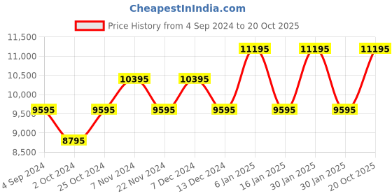 tatacliq.com Ted Baker BKPCNF103 Caine Multifunction Watch for Men ted baker Price History Graph from 4 Sep 2024 to 20 Oct 2025