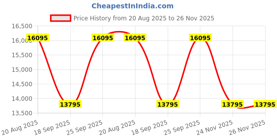 tatacliq.com Ted Baker BKPCNS405 CAINE URBAN Chronograph Analog Watch For Men ted baker Price History Graph from 20 Aug 2025 to 26 Nov 2025