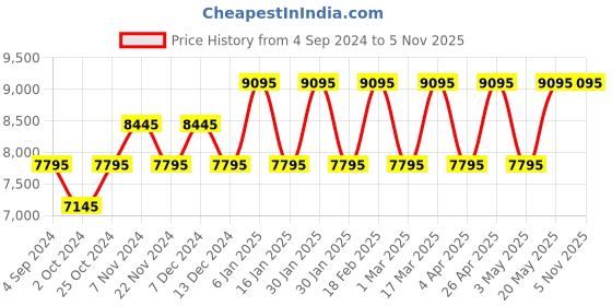 tatacliq.com TED BAKER BKPCSF111 Analog Watch for Men ted baker Price History Graph from 4 Sep 2024 to 4 Nov 2025