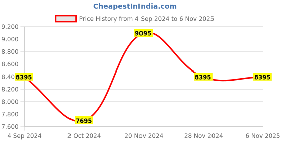 tatacliq.com TED BAKER BKPCSF113 Analog Watch for Men ted baker Price History Graph from 4 Sep 2024 to 6 Nov 2025