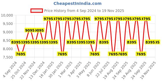 tatacliq.com Ted Baker BKPDAF202 Watch for Women ted baker Price History Graph from 4 Sep 2024 to 19 Nov 2025
