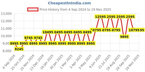 tatacliq.com Ted Baker BKPDAF302 Analog Watch for Women ted baker Price History Graph from 4 Sep 2024 to 19 Nov 2025
