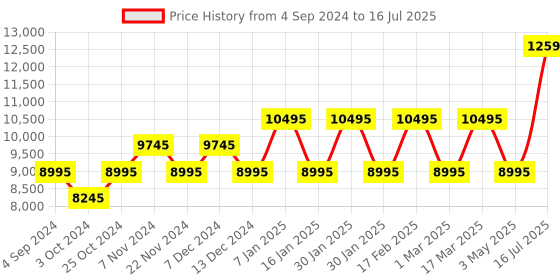 tatacliq.com Ted Baker BKPDAF304 Analog Watch for Women ted baker Price History Graph from 4 Sep 2024 to 16 Jul 2025