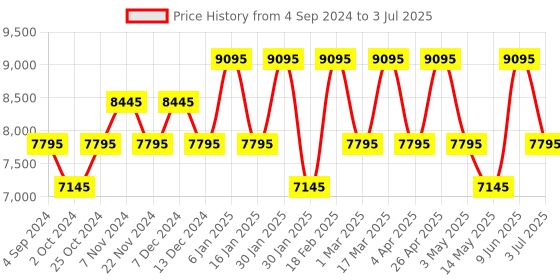 tatacliq.com TED BAKER BKPDPS302 Analog Watch for Men ted baker Price History Graph from 4 Sep 2024 to 3 Jul 2025