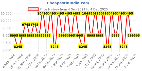 tatacliq.com TED BAKER BKPDSS3009I Classic Chic Analog Watch for Women ted baker Price History Graph from 4 Sep 2024 to 4 Dec 2025
