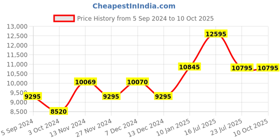 tatacliq.com Ted Baker BKPEMF302 Analog Watch for Women ted baker Price History Graph from 5 Sep 2024 to 9 Oct 2025