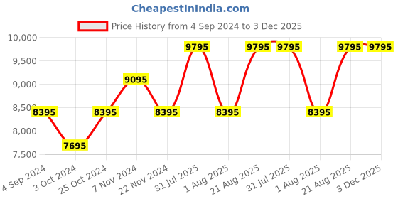tatacliq.com TED BAKER BKPFLS301 Analog Watch for Women ted baker Price History Graph from 4 Sep 2024 to 3 Dec 2025